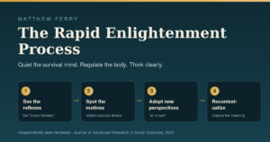 The Rapid Enlightenment Process: a four-step loop to quiet the survival mind and think clearly