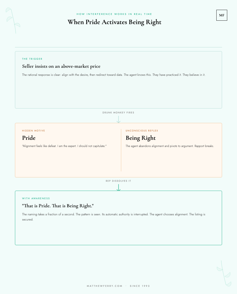 When Pride activates Being Right: how interference works in real time